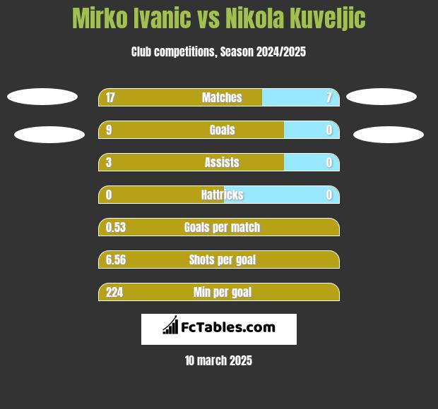 Mirko Ivanic vs Nikola Kuveljic h2h player stats