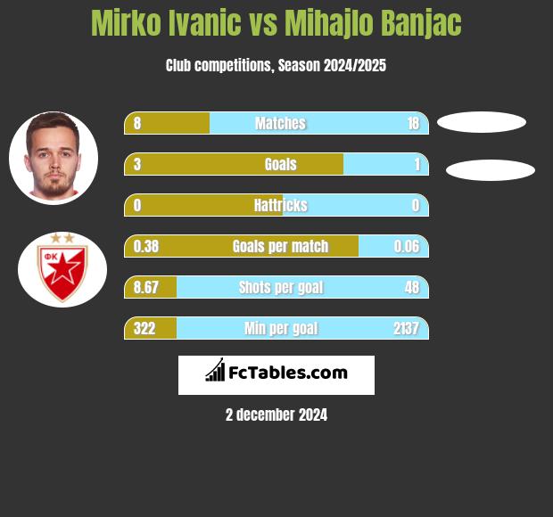 Mirko Ivanic vs Mihajlo Banjac h2h player stats