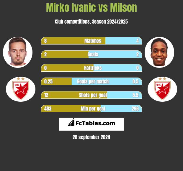 Mirko Ivanic vs Milson h2h player stats