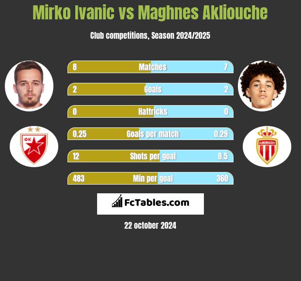 Mirko Ivanic vs Maghnes Akliouche h2h player stats