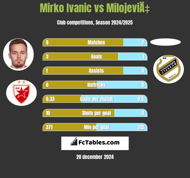 Mirko Ivanic vs MilojeviÄ‡ h2h player stats