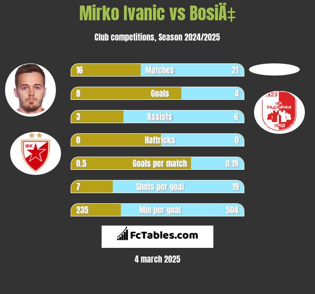 Mirko Ivanic vs BosiÄ‡ h2h player stats