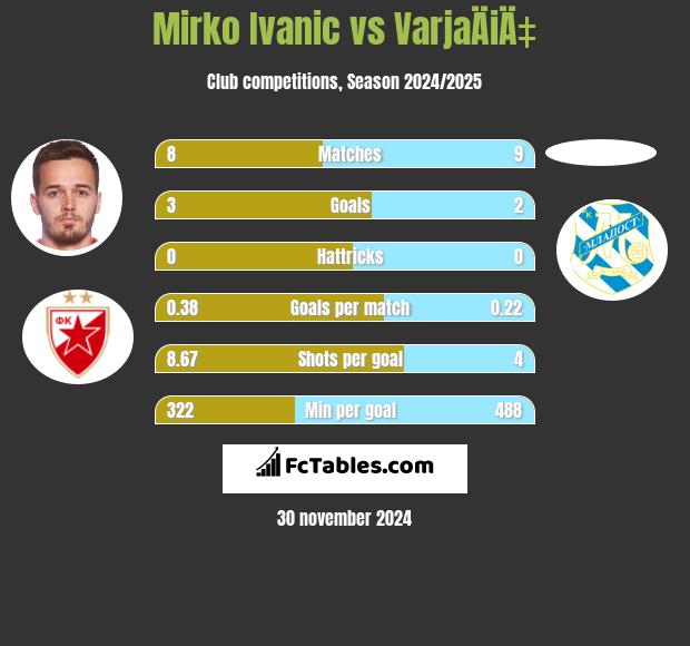 Mirko Ivanic vs VarjaÄiÄ‡ h2h player stats