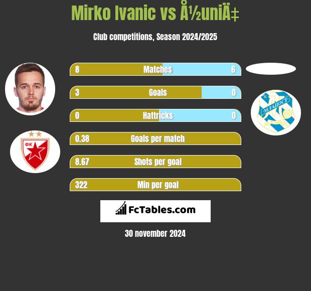 Mirko Ivanic vs Å½uniÄ‡ h2h player stats