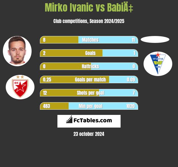 Mirko Ivanic vs BabiÄ‡ h2h player stats