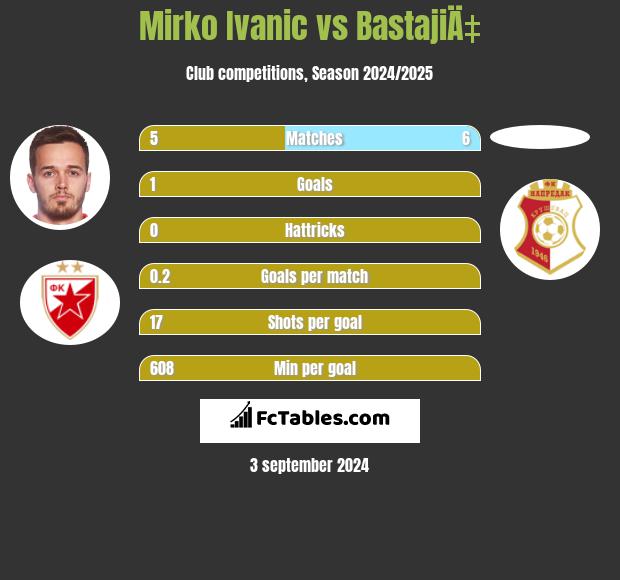 Mirko Ivanic vs BastajiÄ‡ h2h player stats