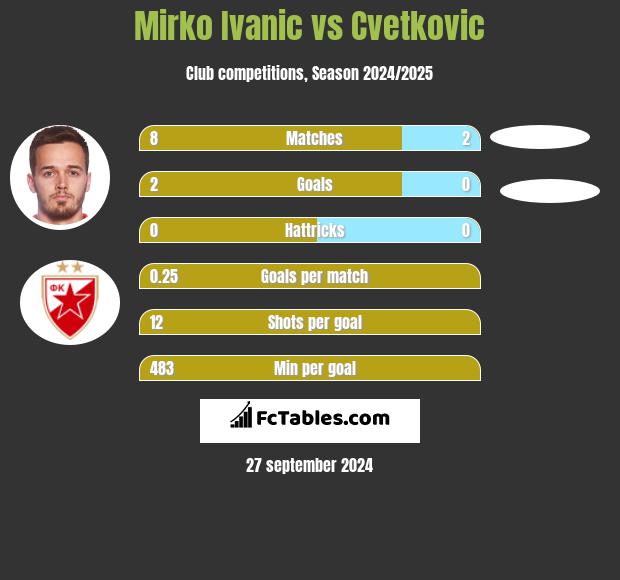 Mirko Ivanic vs Cvetkovic h2h player stats