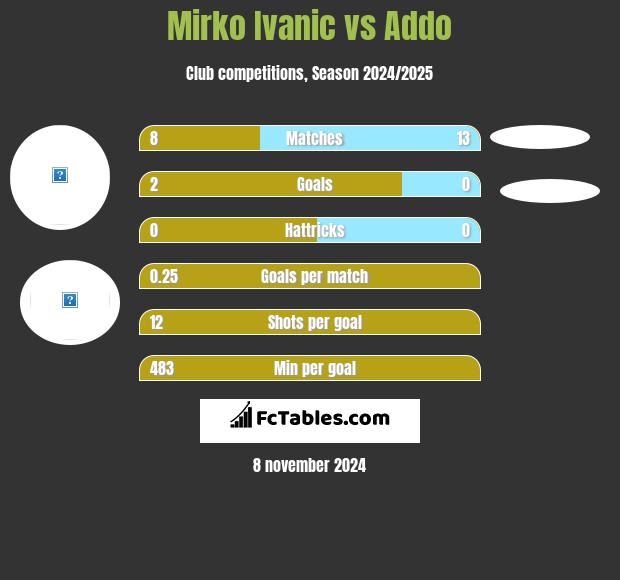 Mirko Ivanic vs Addo h2h player stats