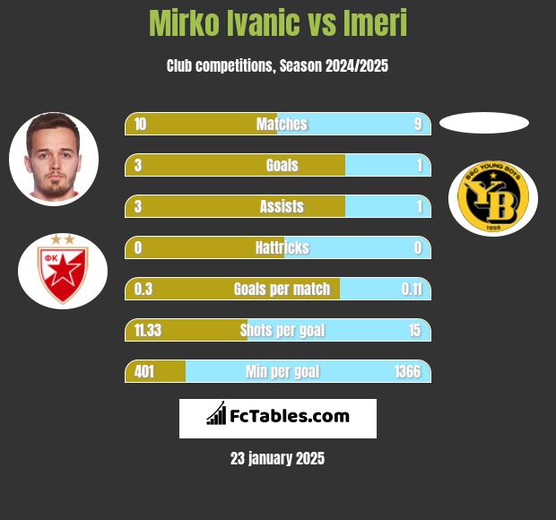 Mirko Ivanic vs Imeri h2h player stats