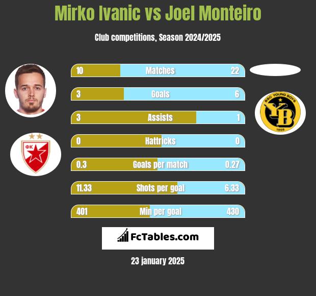 Mirko Ivanic vs Joel Monteiro h2h player stats