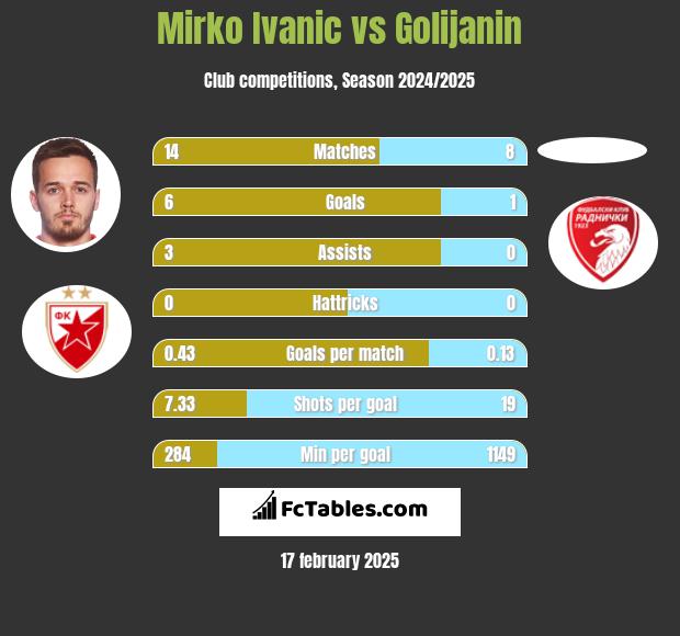 Mirko Ivanic vs Golijanin h2h player stats