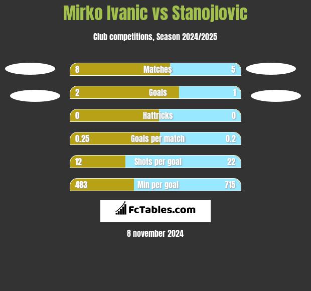 Mirko Ivanic vs Stanojlovic h2h player stats