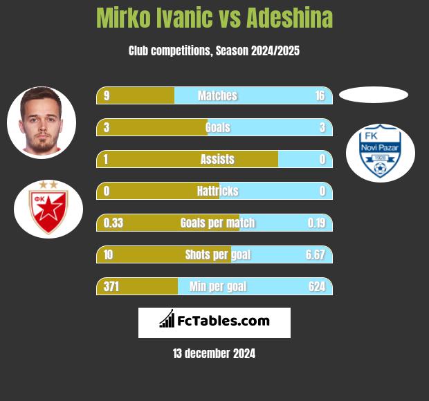 Mirko Ivanic vs Adeshina h2h player stats