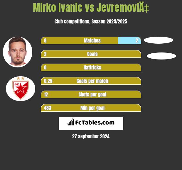 Mirko Ivanic vs JevremoviÄ‡ h2h player stats