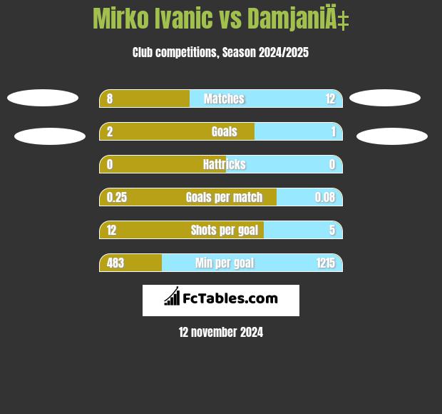 Mirko Ivanic vs DamjaniÄ‡ h2h player stats