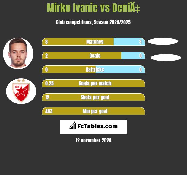 Mirko Ivanic vs DeniÄ‡ h2h player stats