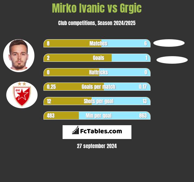 Mirko Ivanic vs Grgic h2h player stats