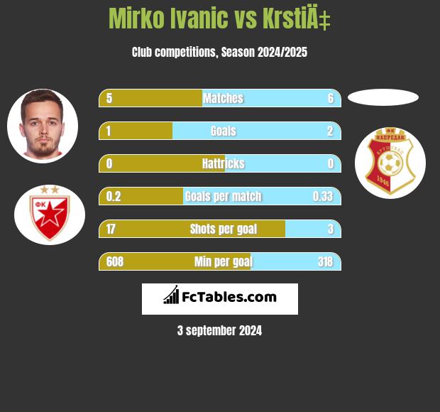 Mirko Ivanic vs KrstiÄ‡ h2h player stats