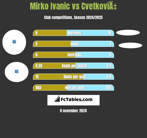 Mirko Ivanic vs CvetkoviÄ‡ h2h player stats