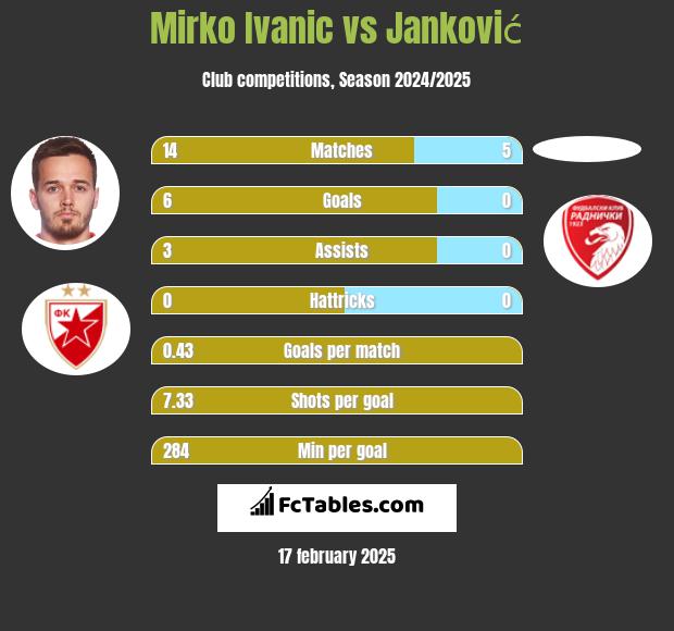 Mirko Ivanic vs Janković h2h player stats