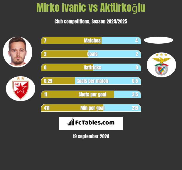 Mirko Ivanic vs Aktürkoğlu h2h player stats