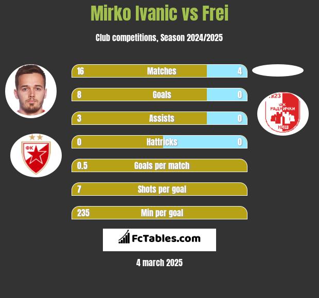 Mirko Ivanic vs Frei h2h player stats