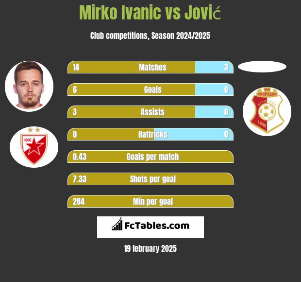 Mirko Ivanic vs Jović h2h player stats