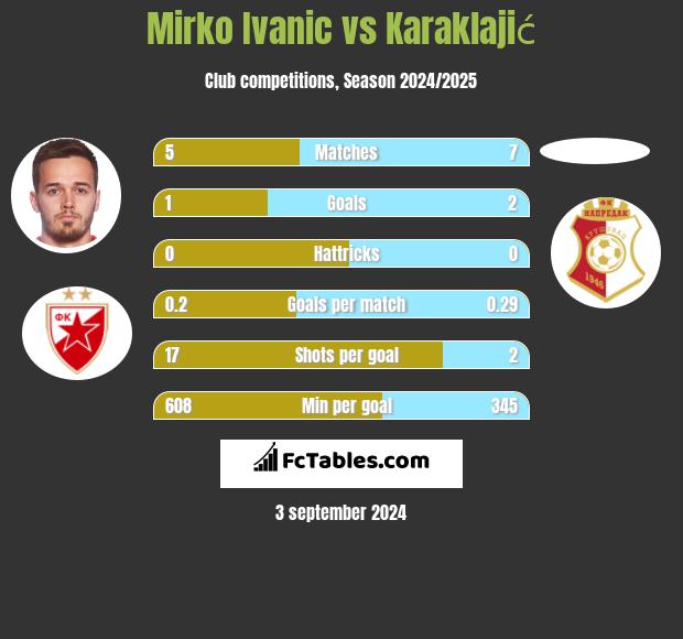 Mirko Ivanic vs Karaklajić h2h player stats