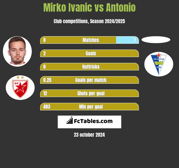 Mirko Ivanic vs Antonio h2h player stats