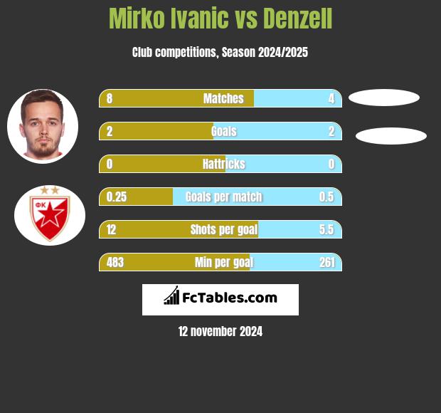 Mirko Ivanic vs Denzell h2h player stats