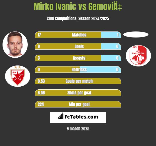 Mirko Ivanic vs GemoviÄ‡ h2h player stats