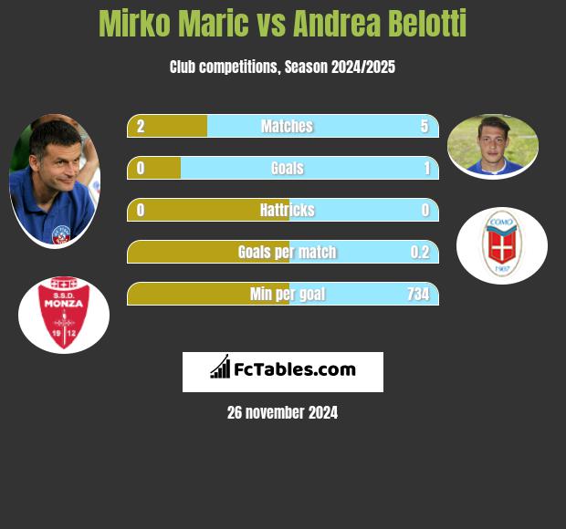 Mirko Maric vs Andrea Belotti h2h player stats