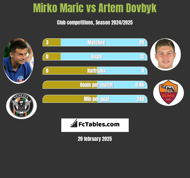 Mirko Maric vs Artem Dovbyk h2h player stats