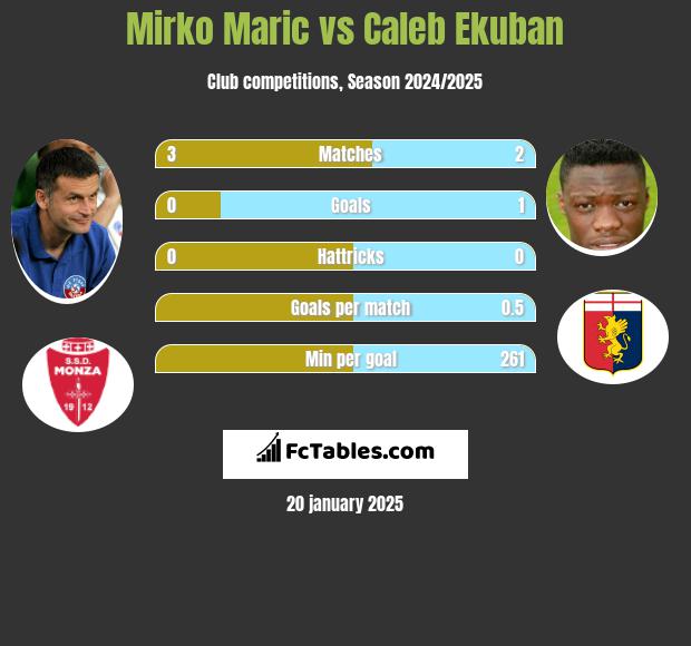 Mirko Maric vs Caleb Ekuban h2h player stats