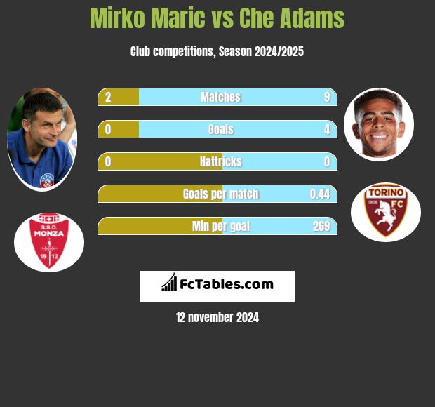 Mirko Maric vs Che Adams h2h player stats