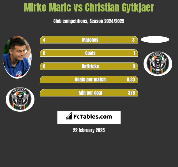 Mirko Maric vs Christian Gytkjaer h2h player stats