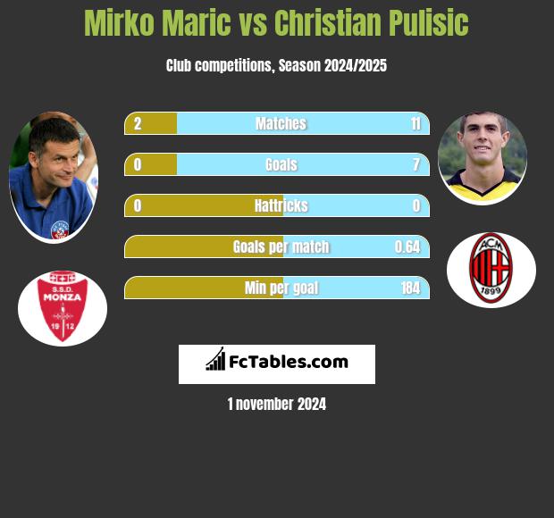 Mirko Maric vs Christian Pulisic h2h player stats