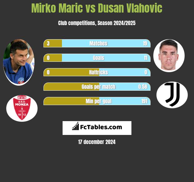 Mirko Maric vs Dusan Vlahovic h2h player stats