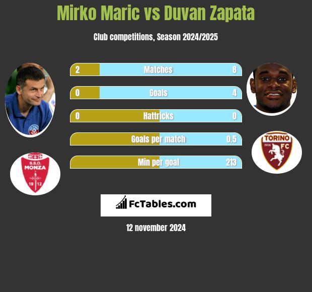 Mirko Maric vs Duvan Zapata h2h player stats