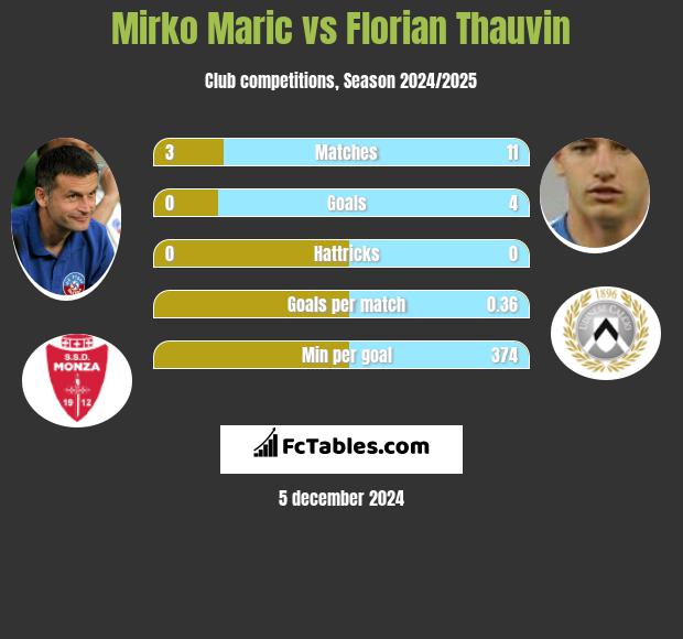 Mirko Maric vs Florian Thauvin h2h player stats