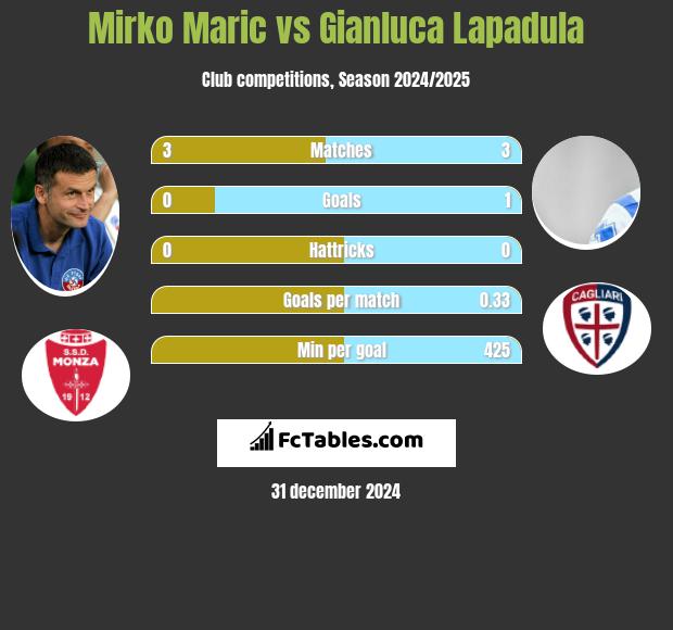 Mirko Maric vs Gianluca Lapadula h2h player stats