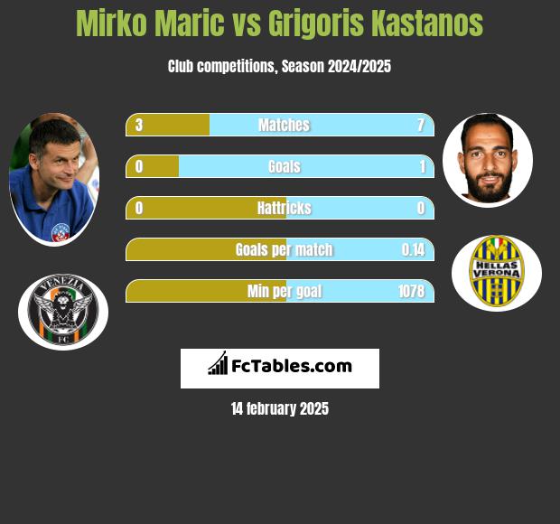 Mirko Maric vs Grigoris Kastanos h2h player stats