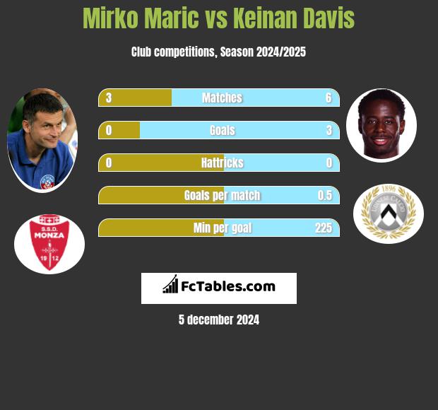 Mirko Maric vs Keinan Davis h2h player stats