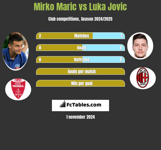 Mirko Maric vs Luka Jovic h2h player stats