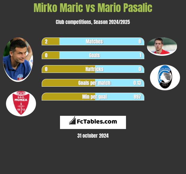 Mirko Maric vs Mario Pasalic h2h player stats