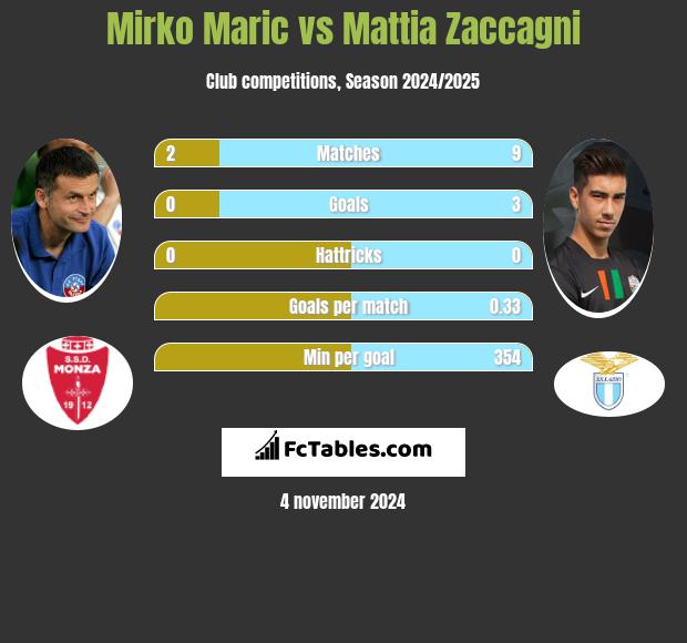 Mirko Maric vs Mattia Zaccagni h2h player stats