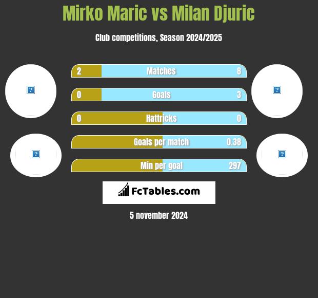 Mirko Maric vs Milan Djuric h2h player stats