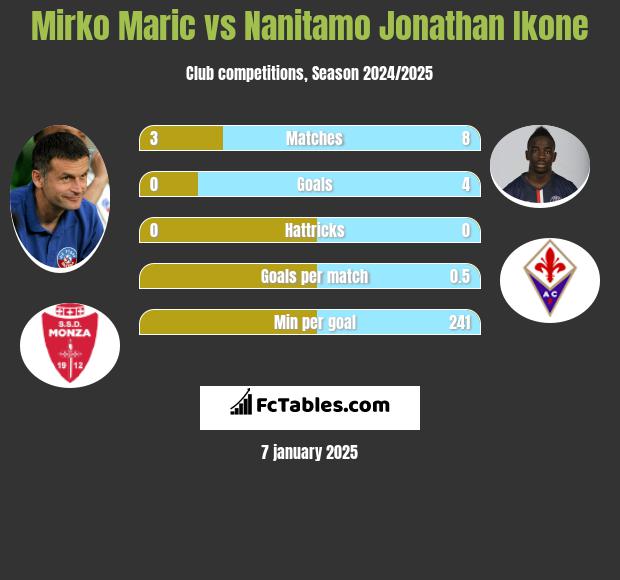 Mirko Maric vs Nanitamo Jonathan Ikone h2h player stats