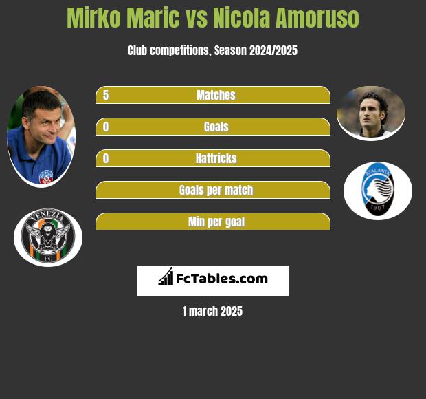 Mirko Maric vs Nicola Amoruso h2h player stats