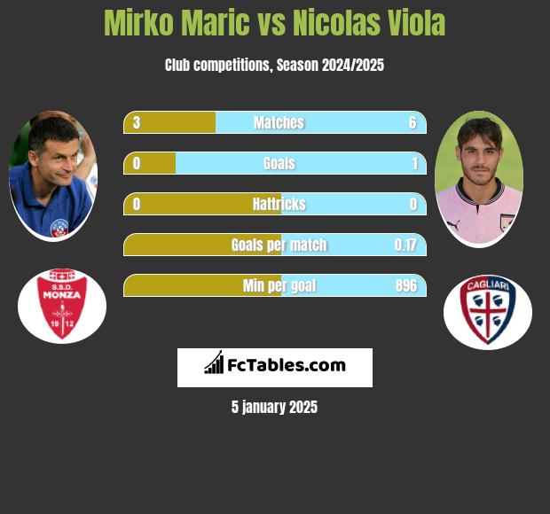 Mirko Maric vs Nicolas Viola h2h player stats